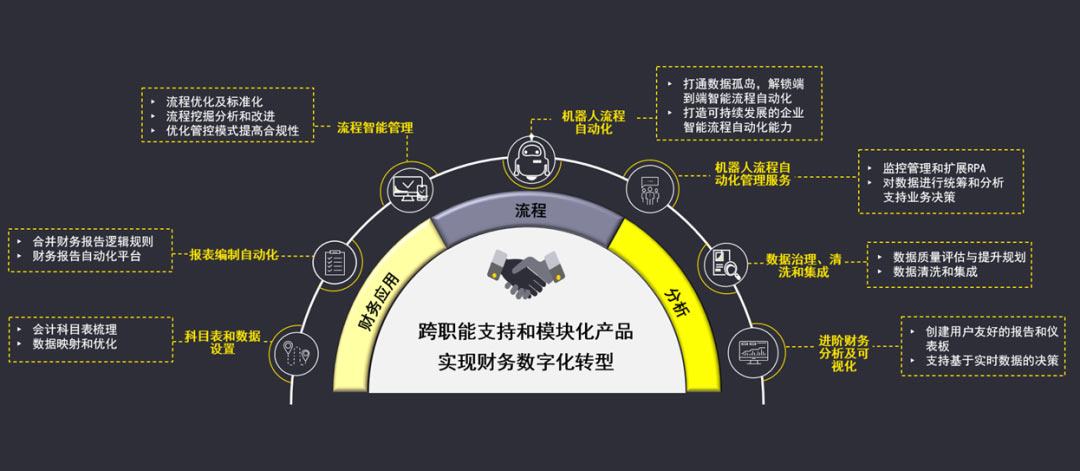 以數(shù)智為翼，筑世界一流財務(wù)管理新高地 安永賦能央企財務(wù)管理進階計劃